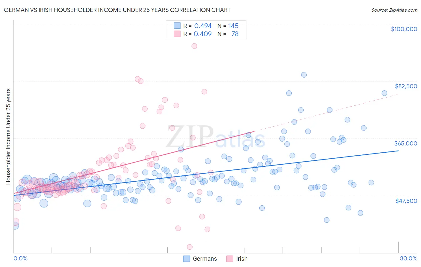 German vs Irish Householder Income Under 25 years