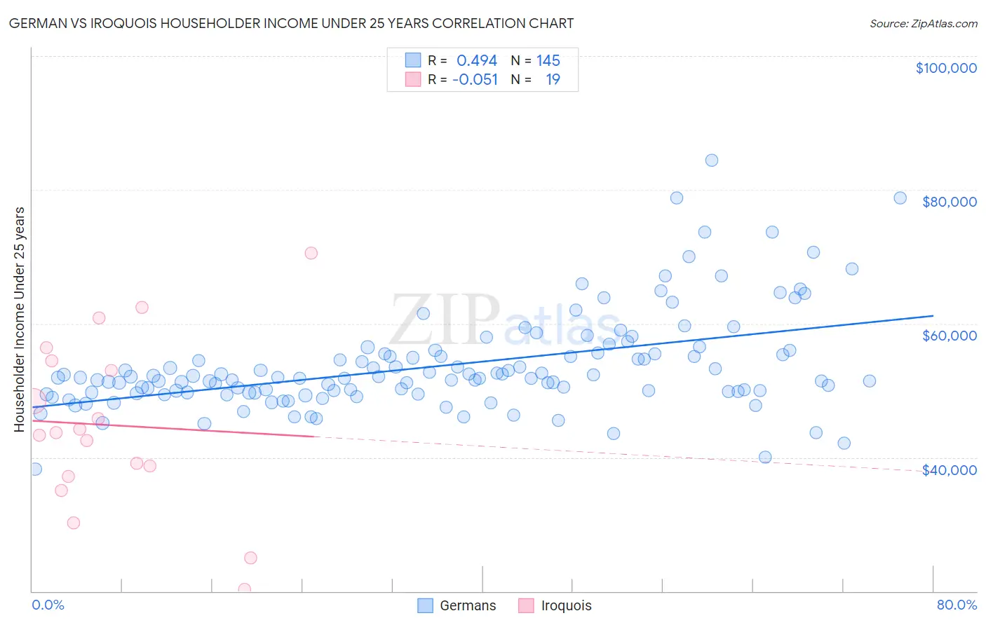 German vs Iroquois Householder Income Under 25 years