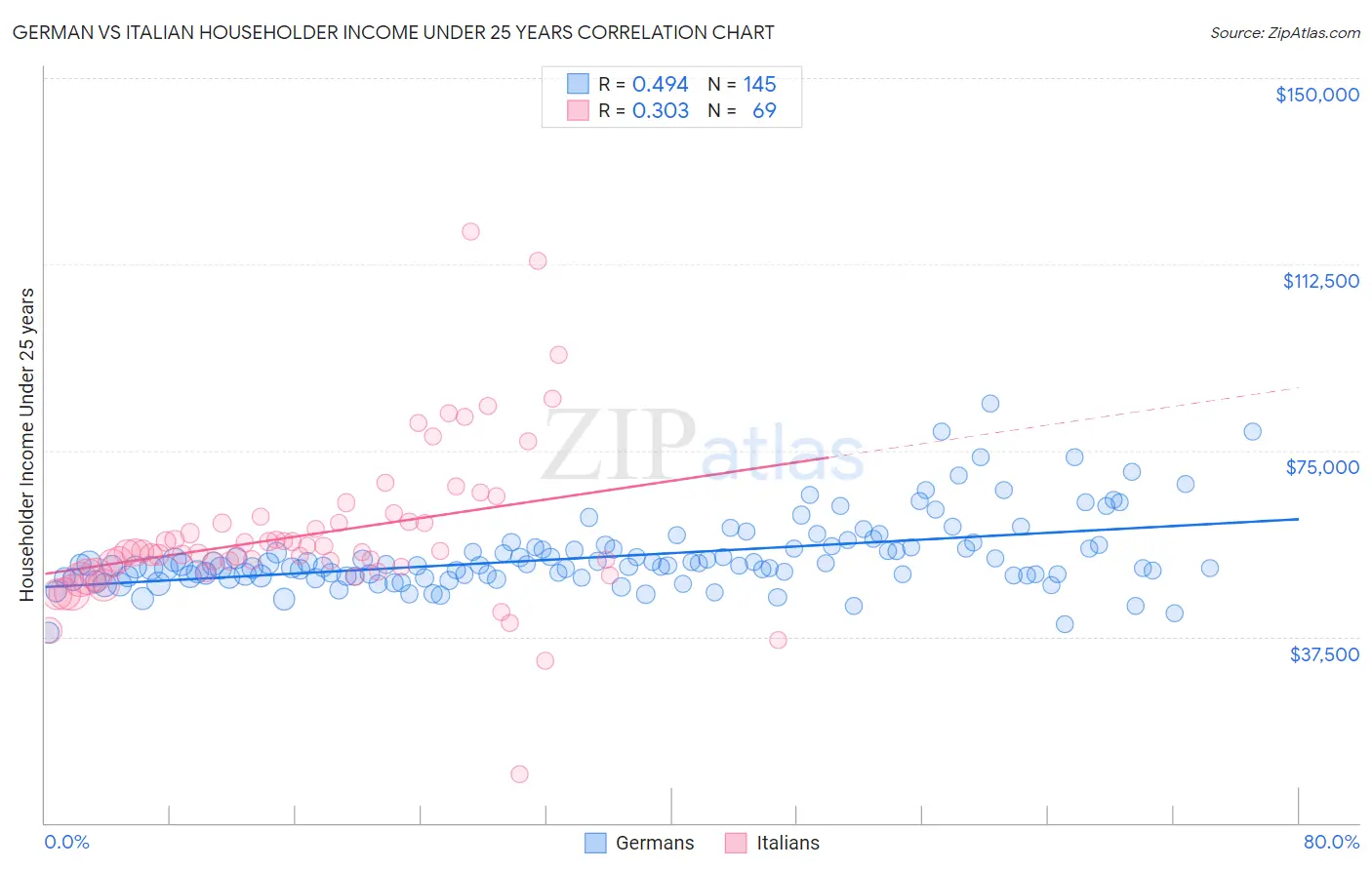 German vs Italian Householder Income Under 25 years
