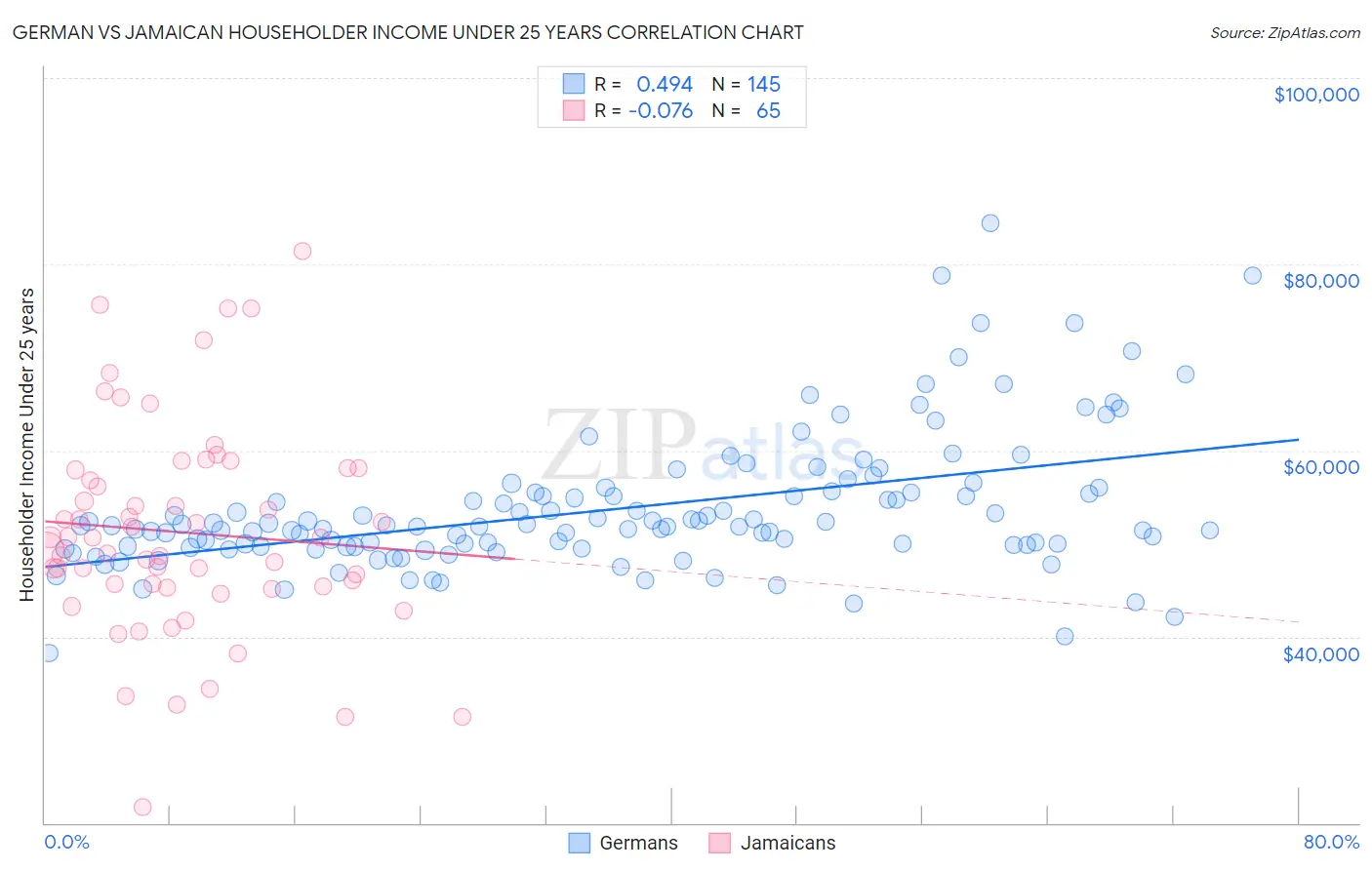 German vs Jamaican Householder Income Under 25 years