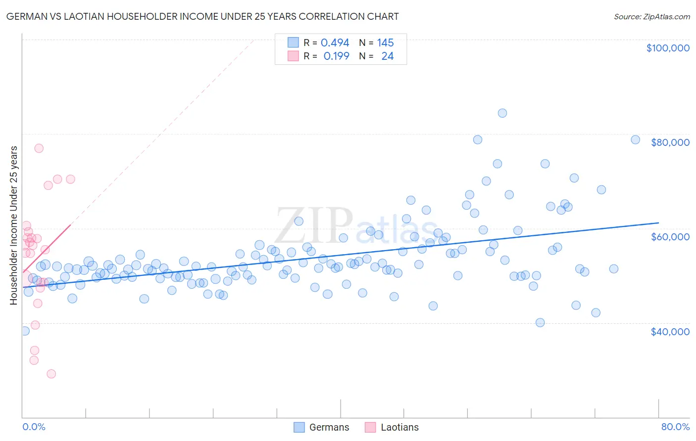 German vs Laotian Householder Income Under 25 years