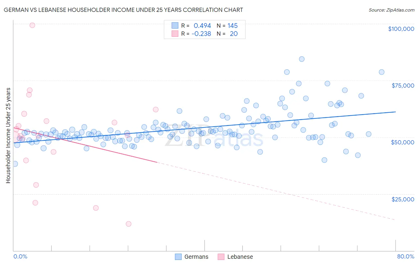 German vs Lebanese Householder Income Under 25 years