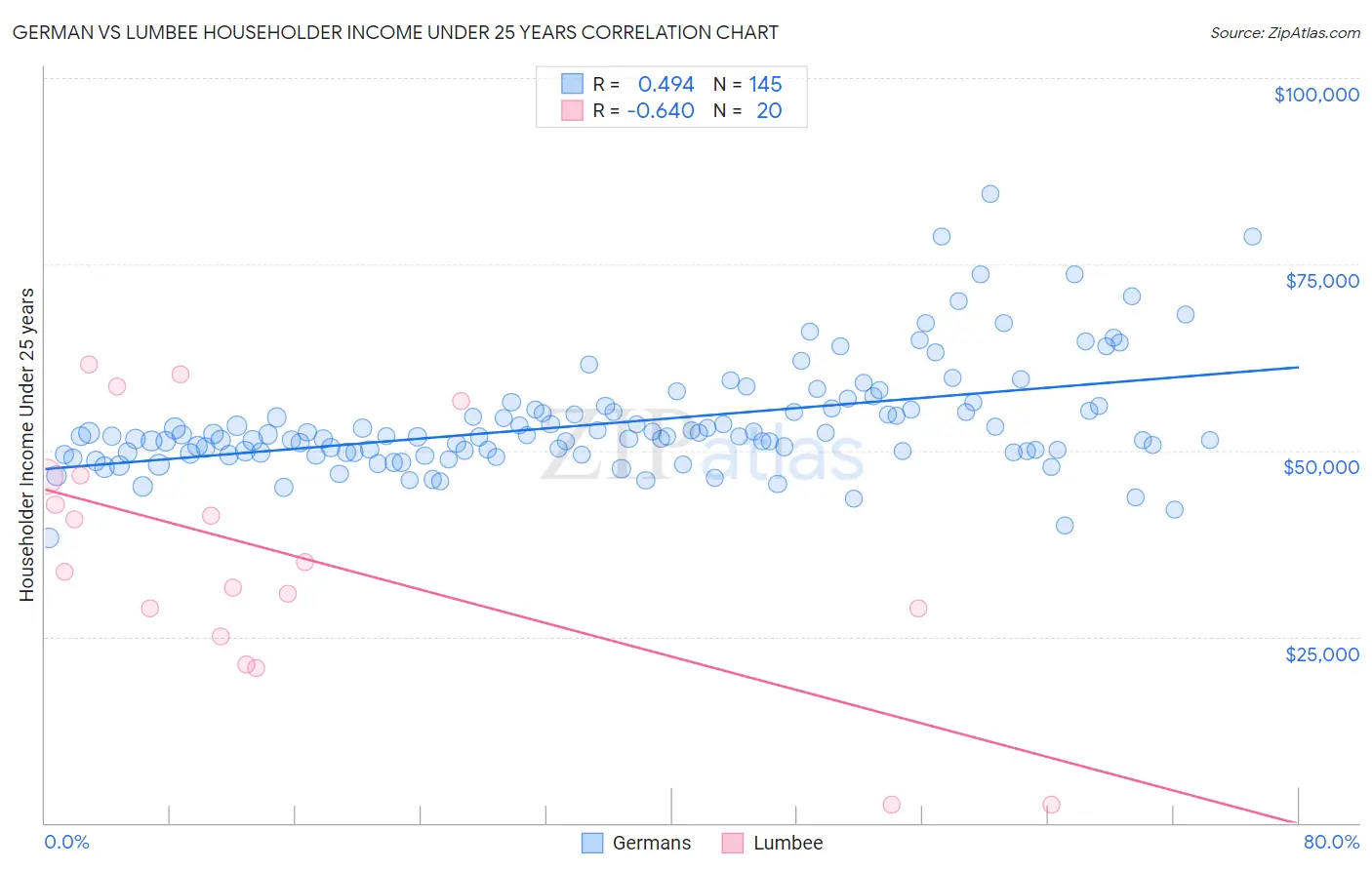 German vs Lumbee Householder Income Under 25 years