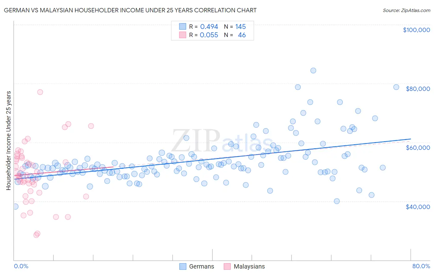 German vs Malaysian Householder Income Under 25 years
