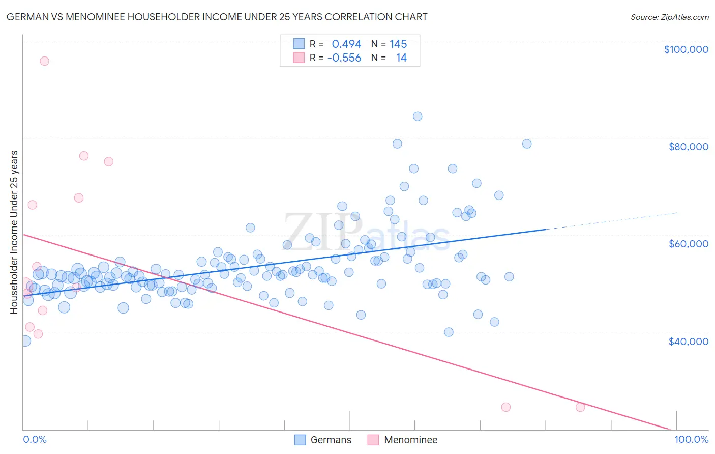 German vs Menominee Householder Income Under 25 years