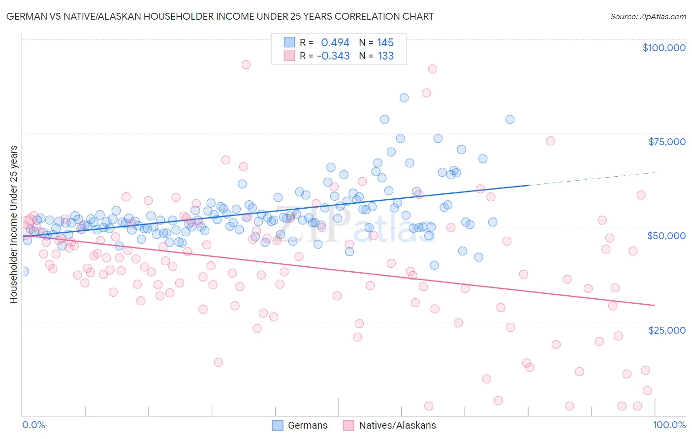 German vs Native/Alaskan Householder Income Under 25 years