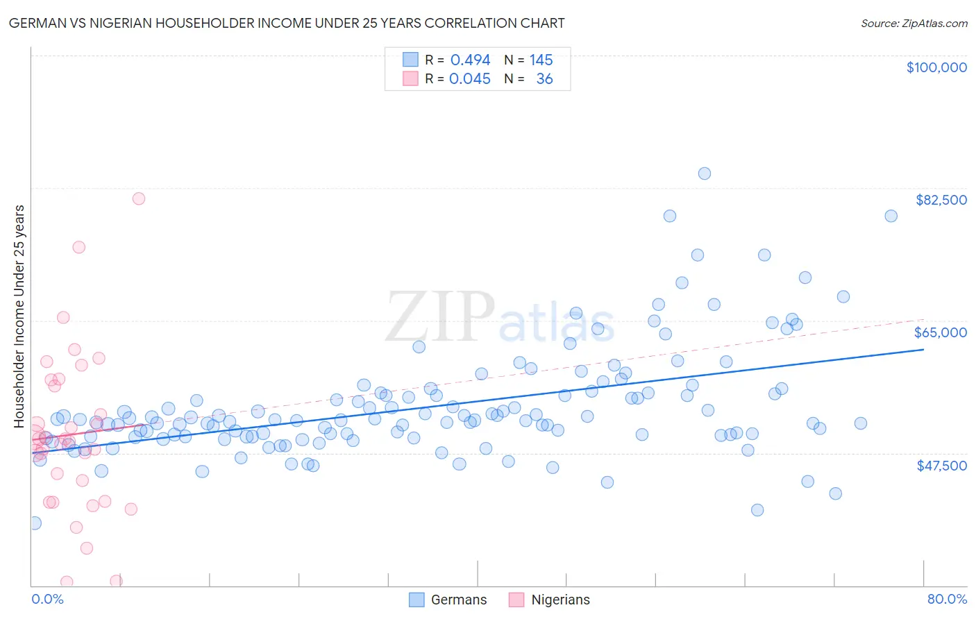 German vs Nigerian Householder Income Under 25 years