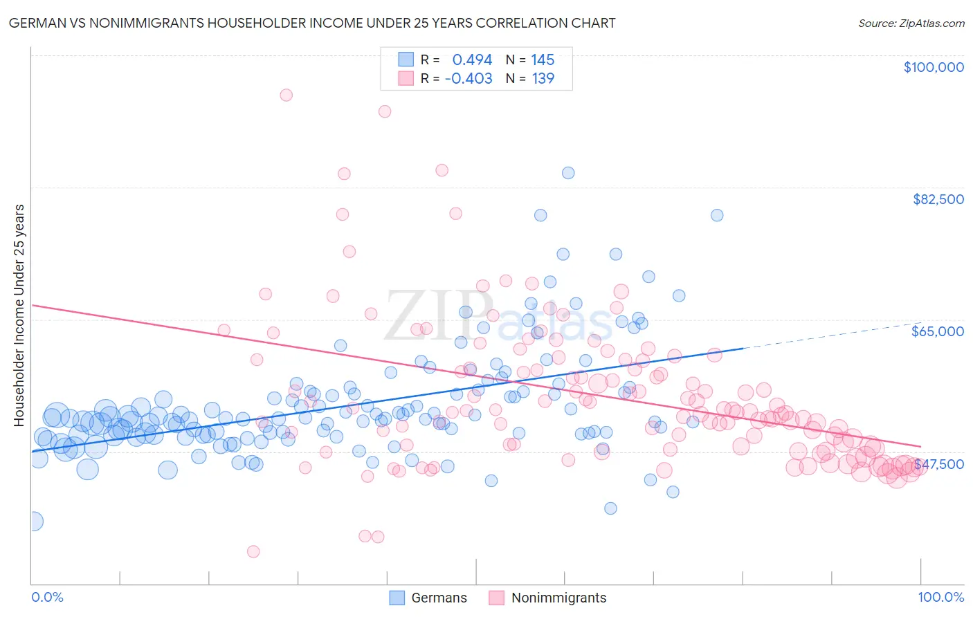 German vs Nonimmigrants Householder Income Under 25 years