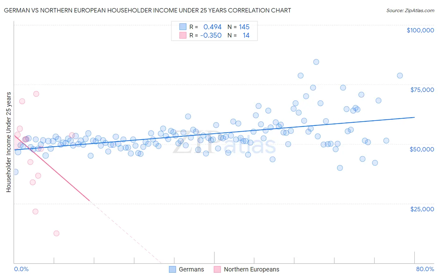 German vs Northern European Householder Income Under 25 years