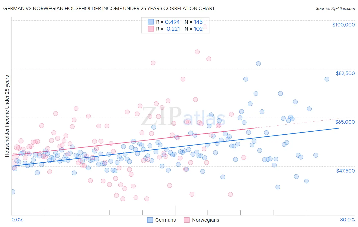 German vs Norwegian Householder Income Under 25 years