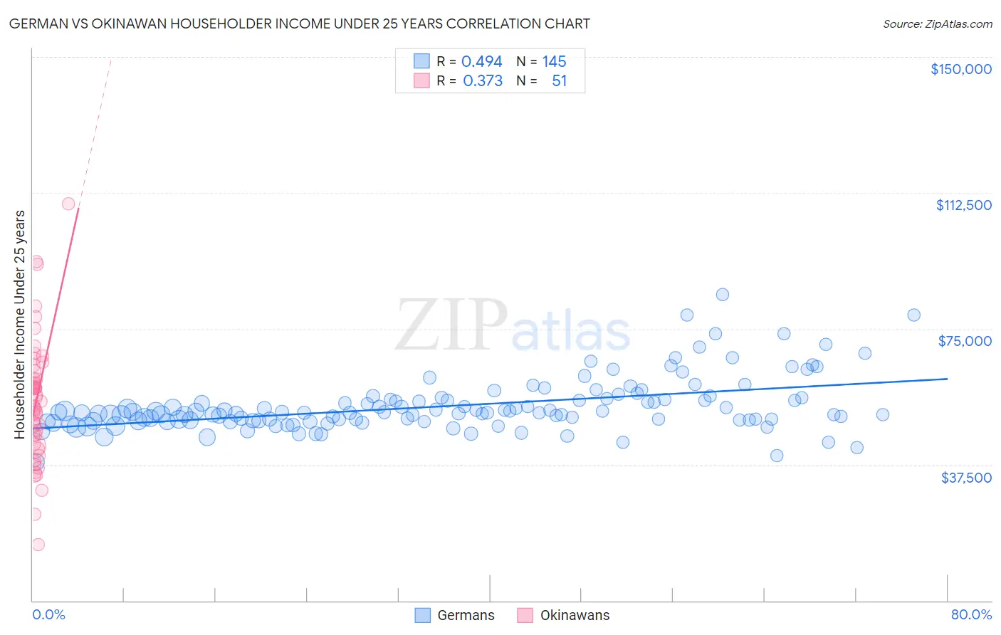 German vs Okinawan Householder Income Under 25 years