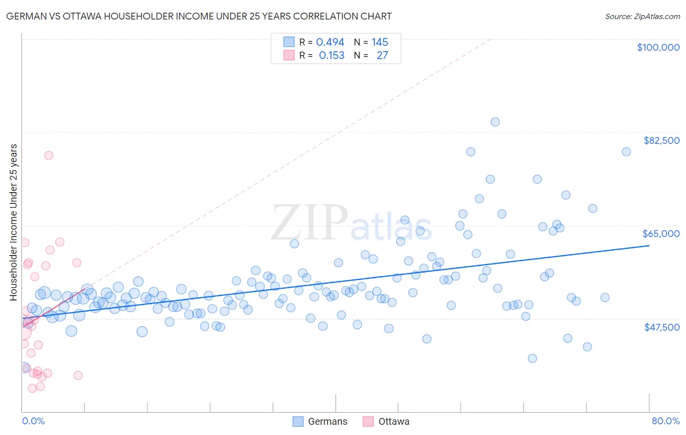 German vs Ottawa Householder Income Under 25 years