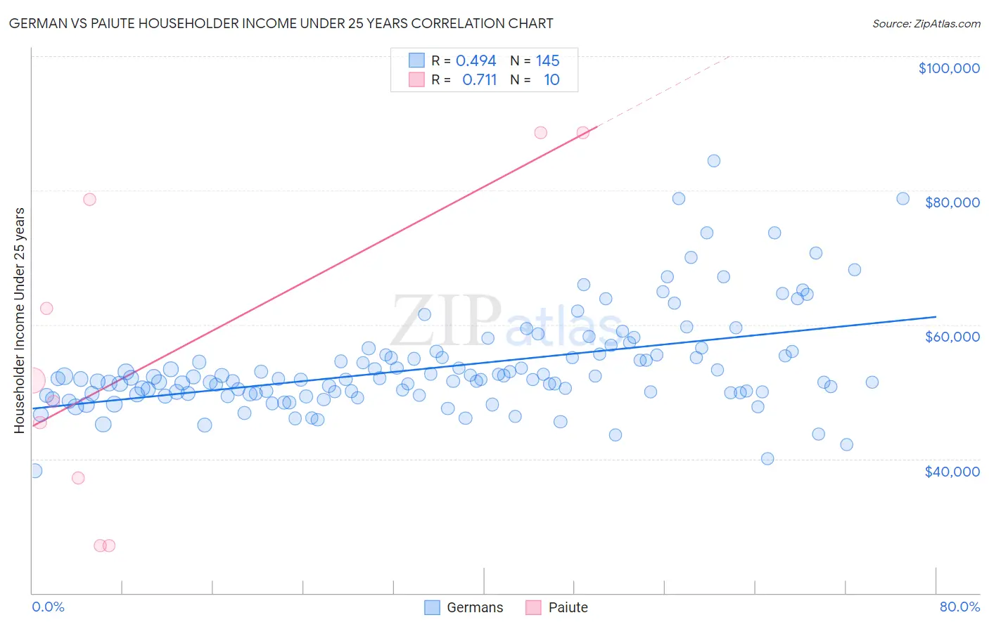 German vs Paiute Householder Income Under 25 years