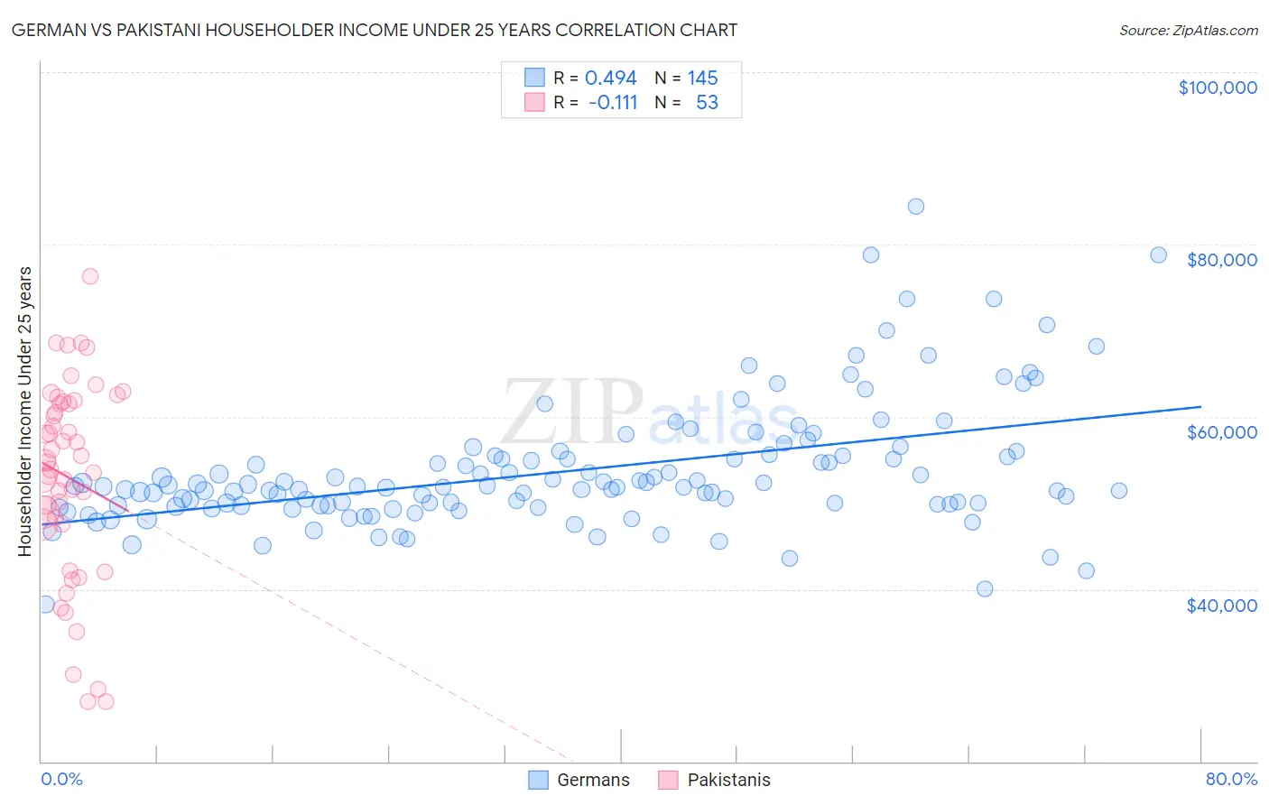 German vs Pakistani Householder Income Under 25 years