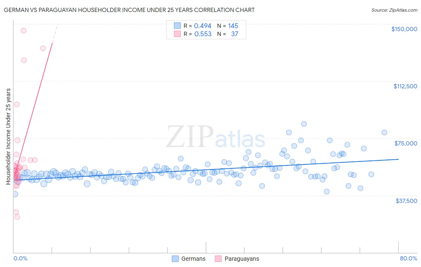 German vs Paraguayan Householder Income Under 25 years