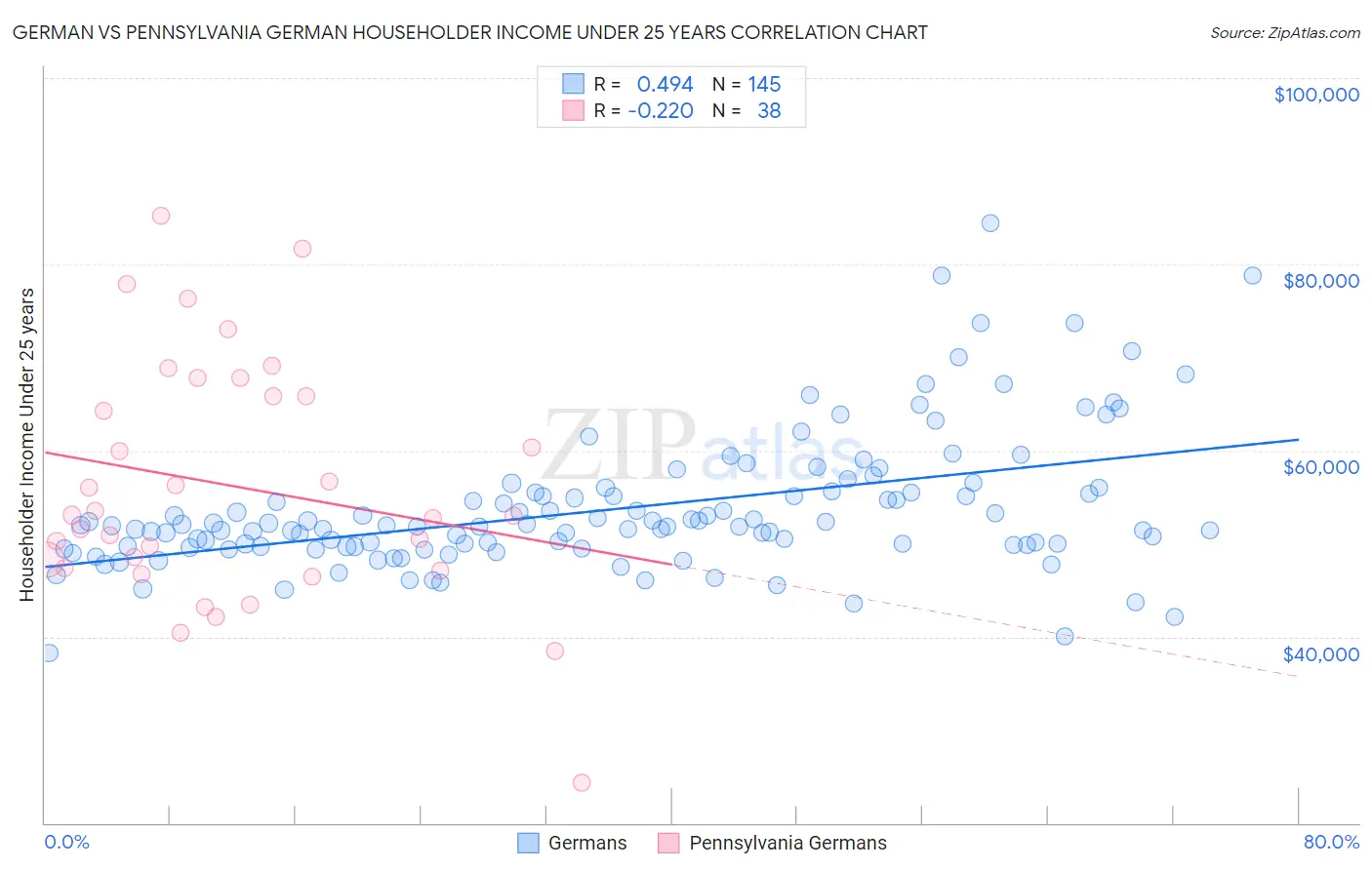 German vs Pennsylvania German Householder Income Under 25 years
