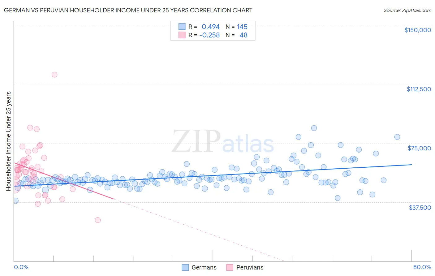 German vs Peruvian Householder Income Under 25 years