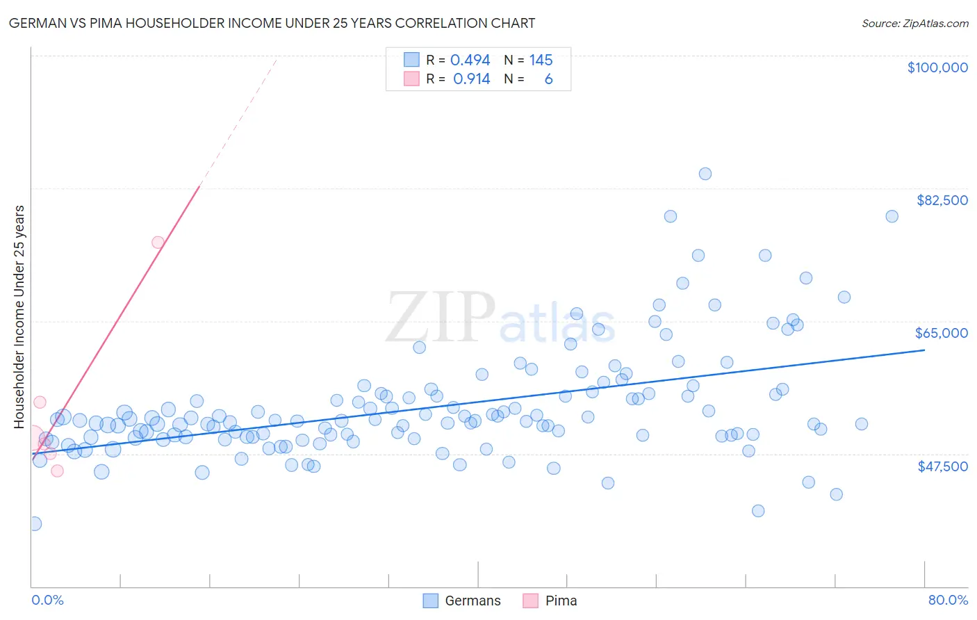 German vs Pima Householder Income Under 25 years