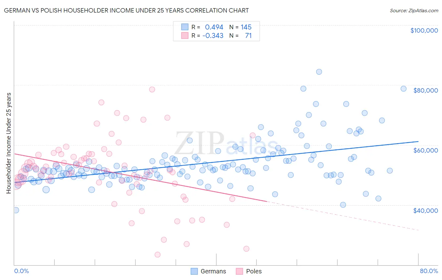 German vs Polish Householder Income Under 25 years