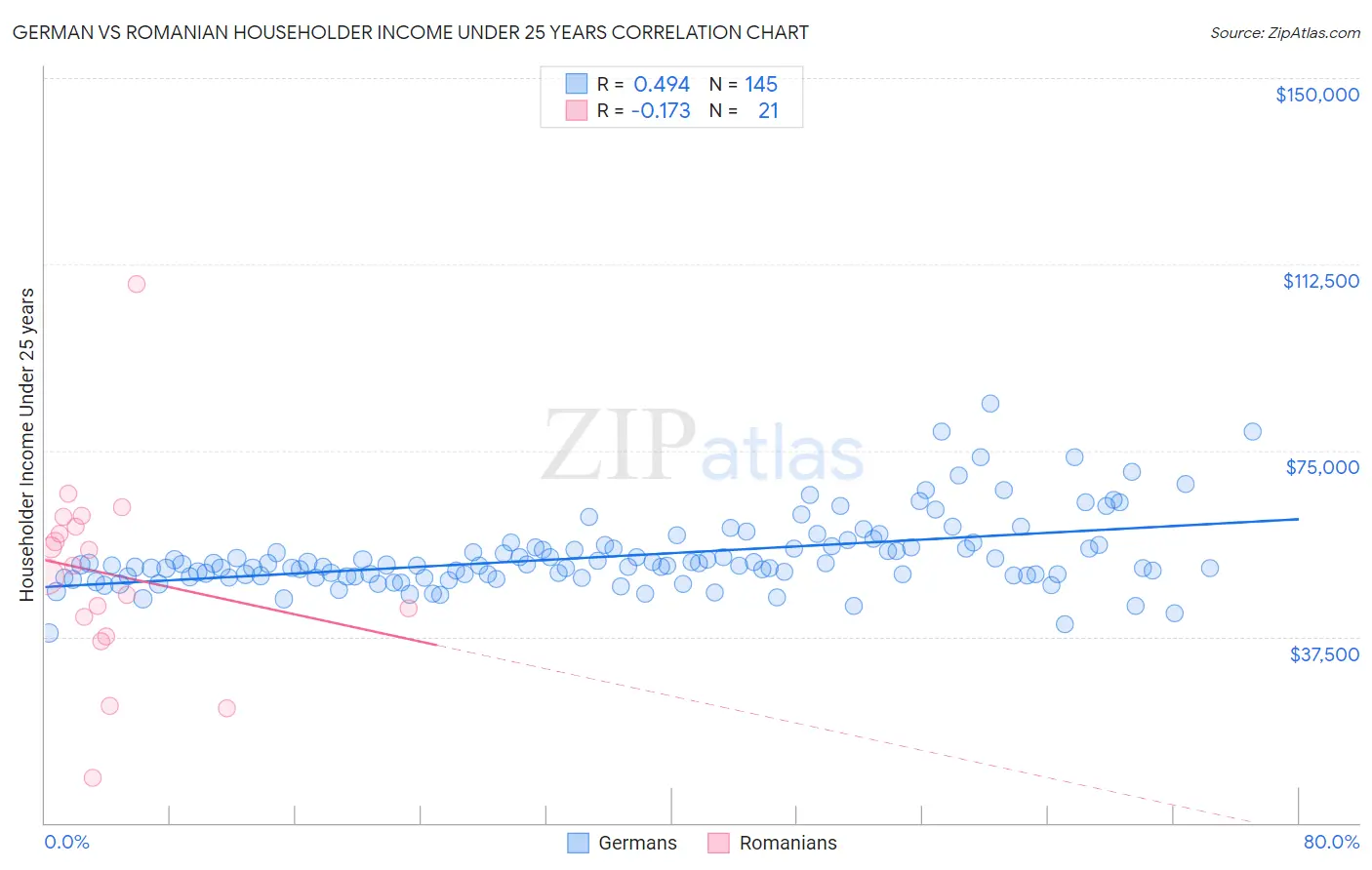 German vs Romanian Householder Income Under 25 years