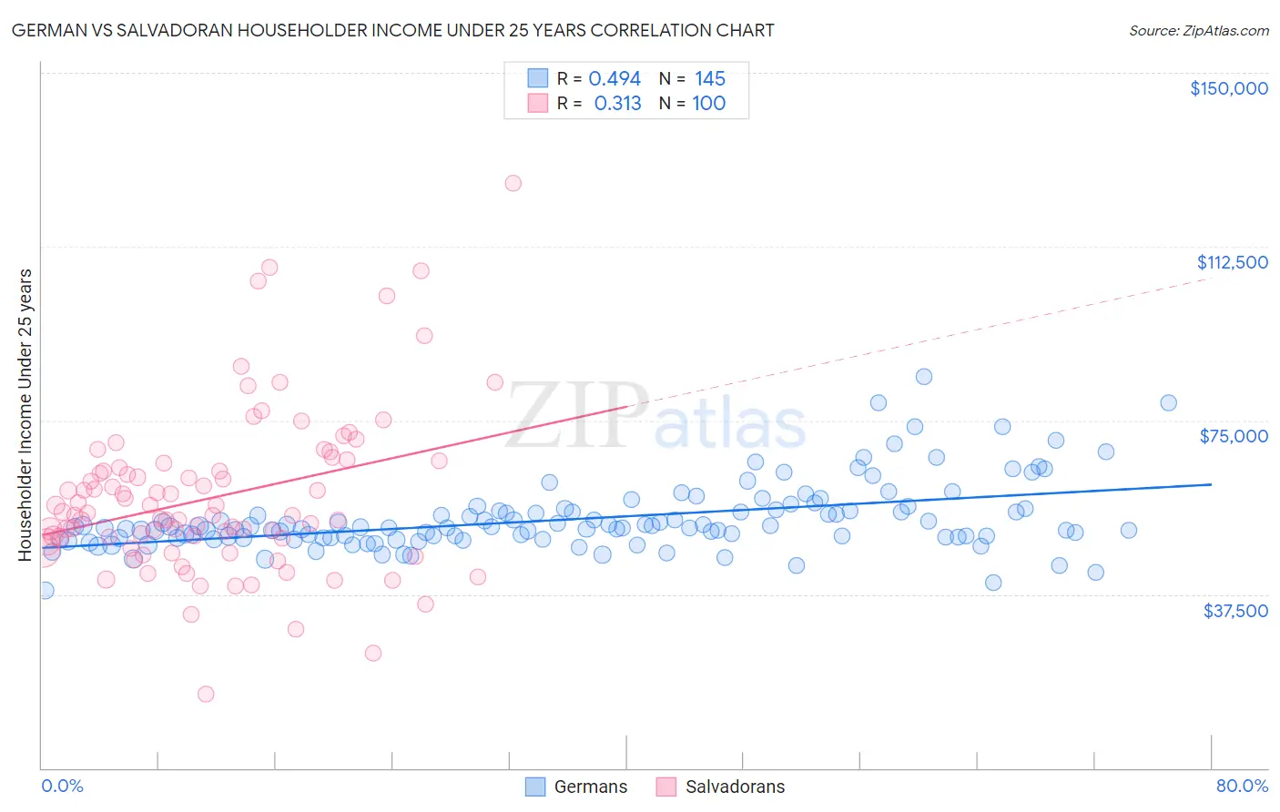 German vs Salvadoran Householder Income Under 25 years