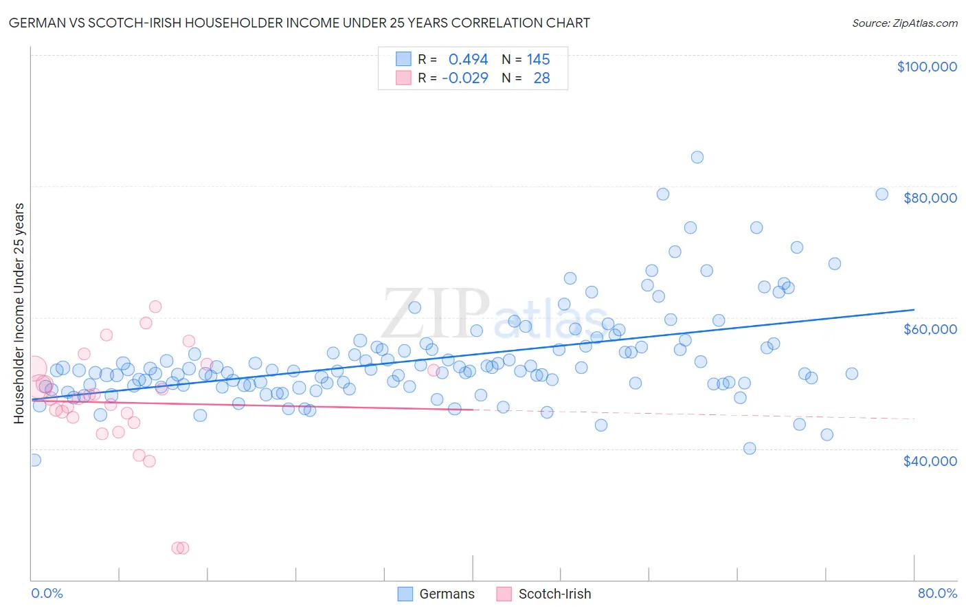 German vs Scotch-Irish Householder Income Under 25 years