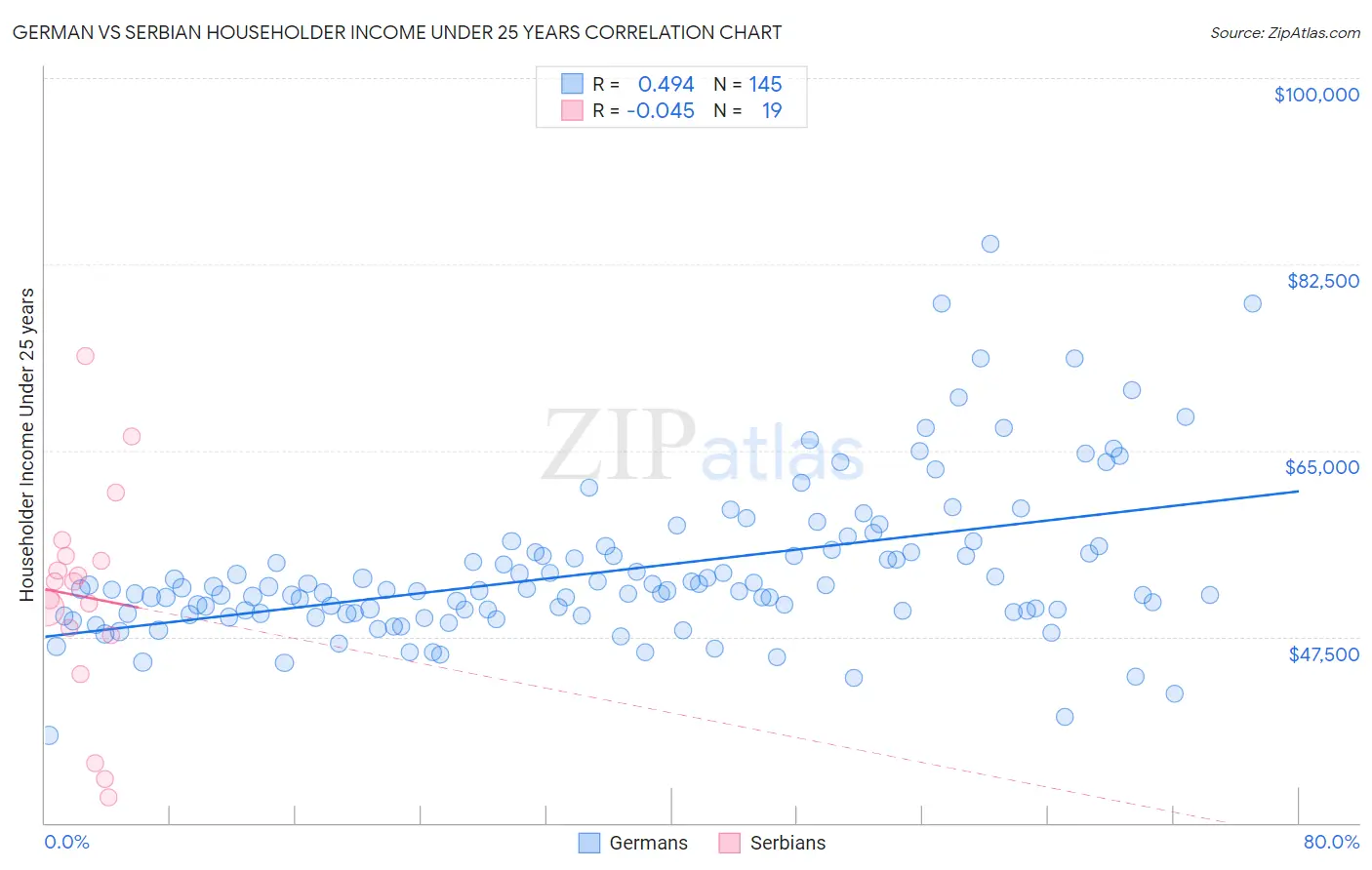German vs Serbian Householder Income Under 25 years