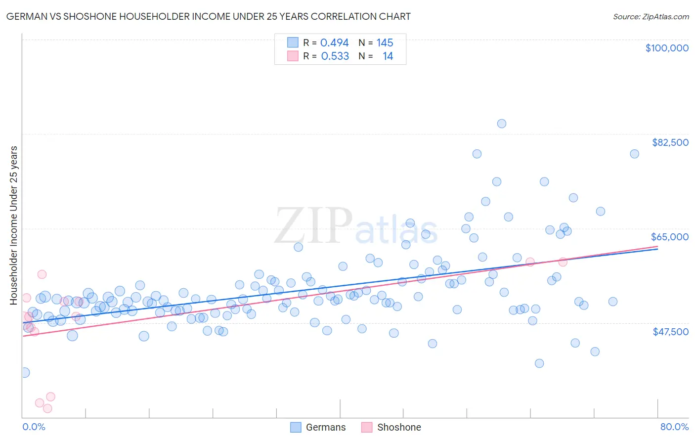 German vs Shoshone Householder Income Under 25 years