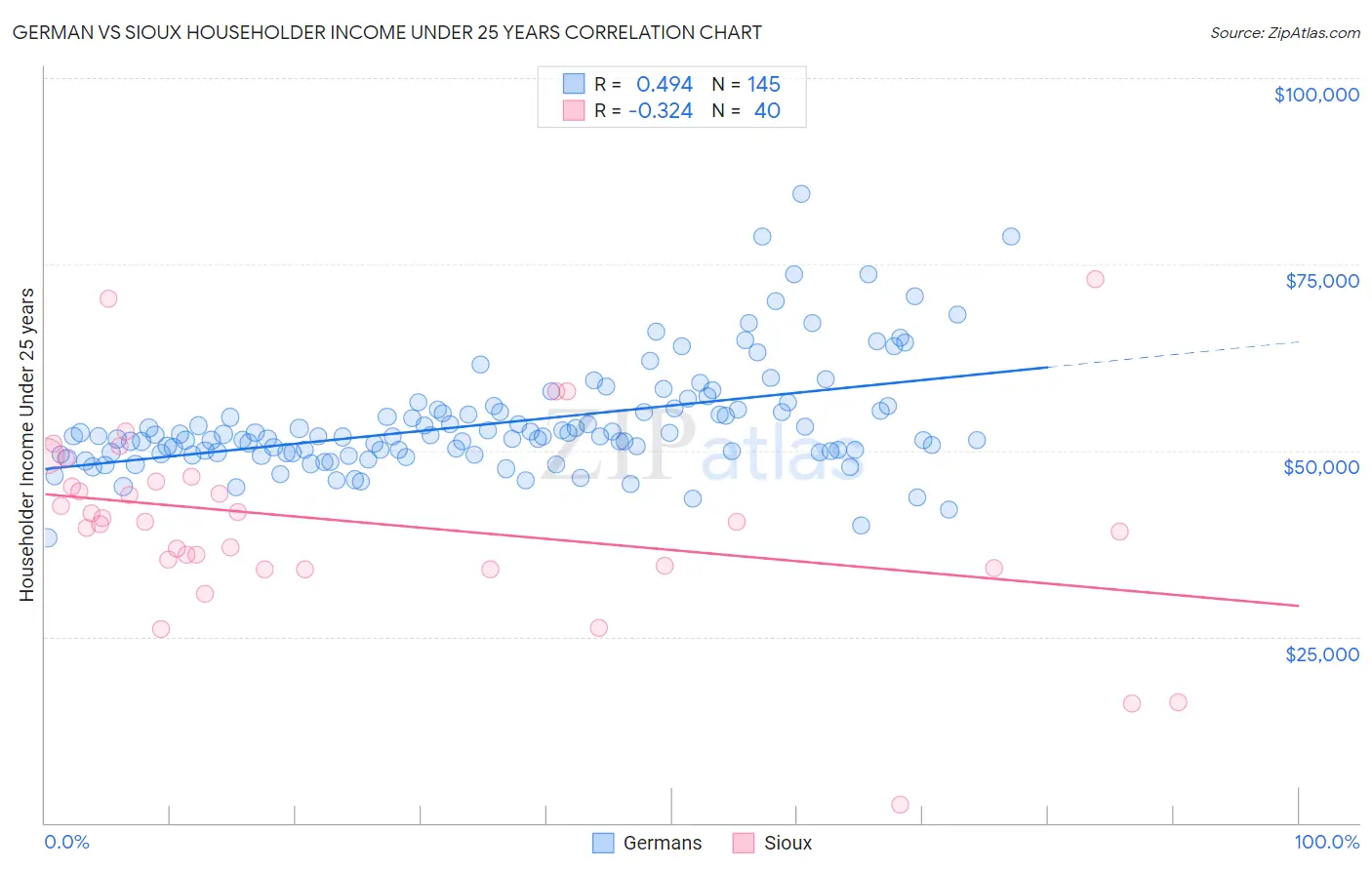 German vs Sioux Householder Income Under 25 years