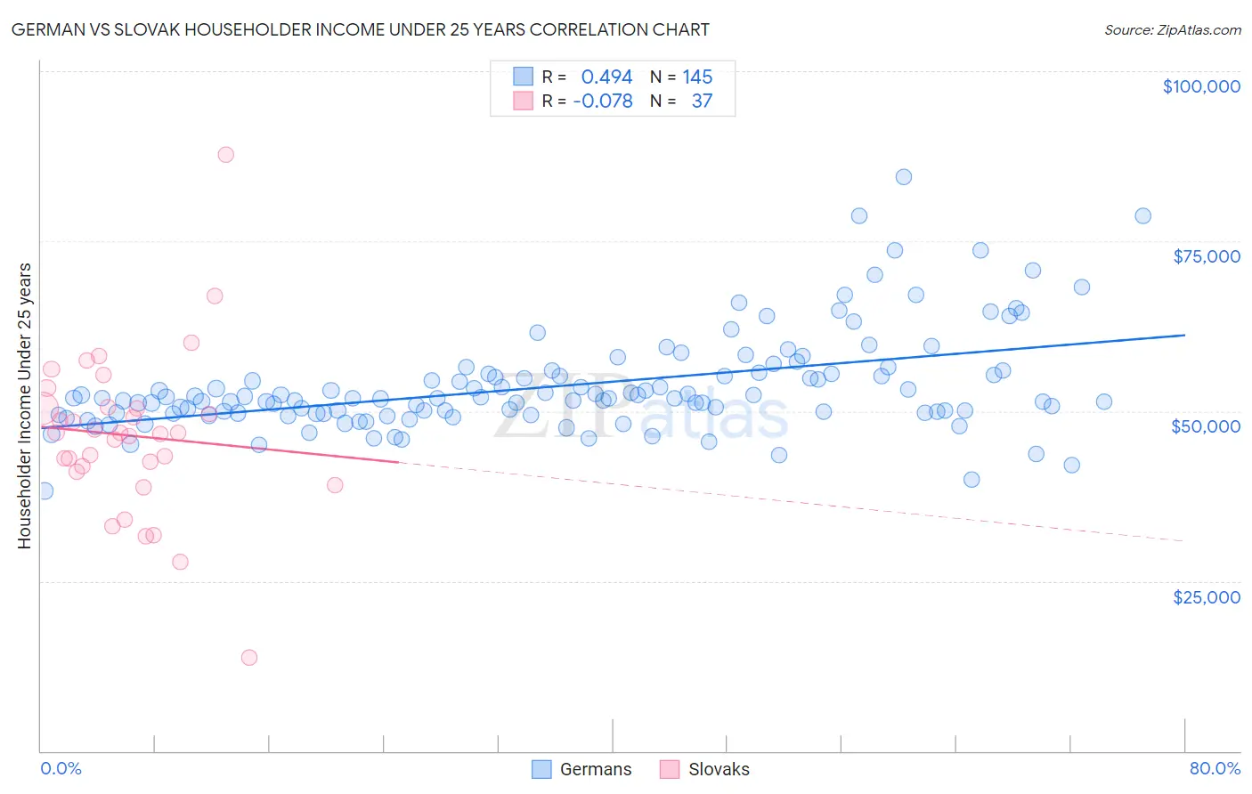 German vs Slovak Householder Income Under 25 years