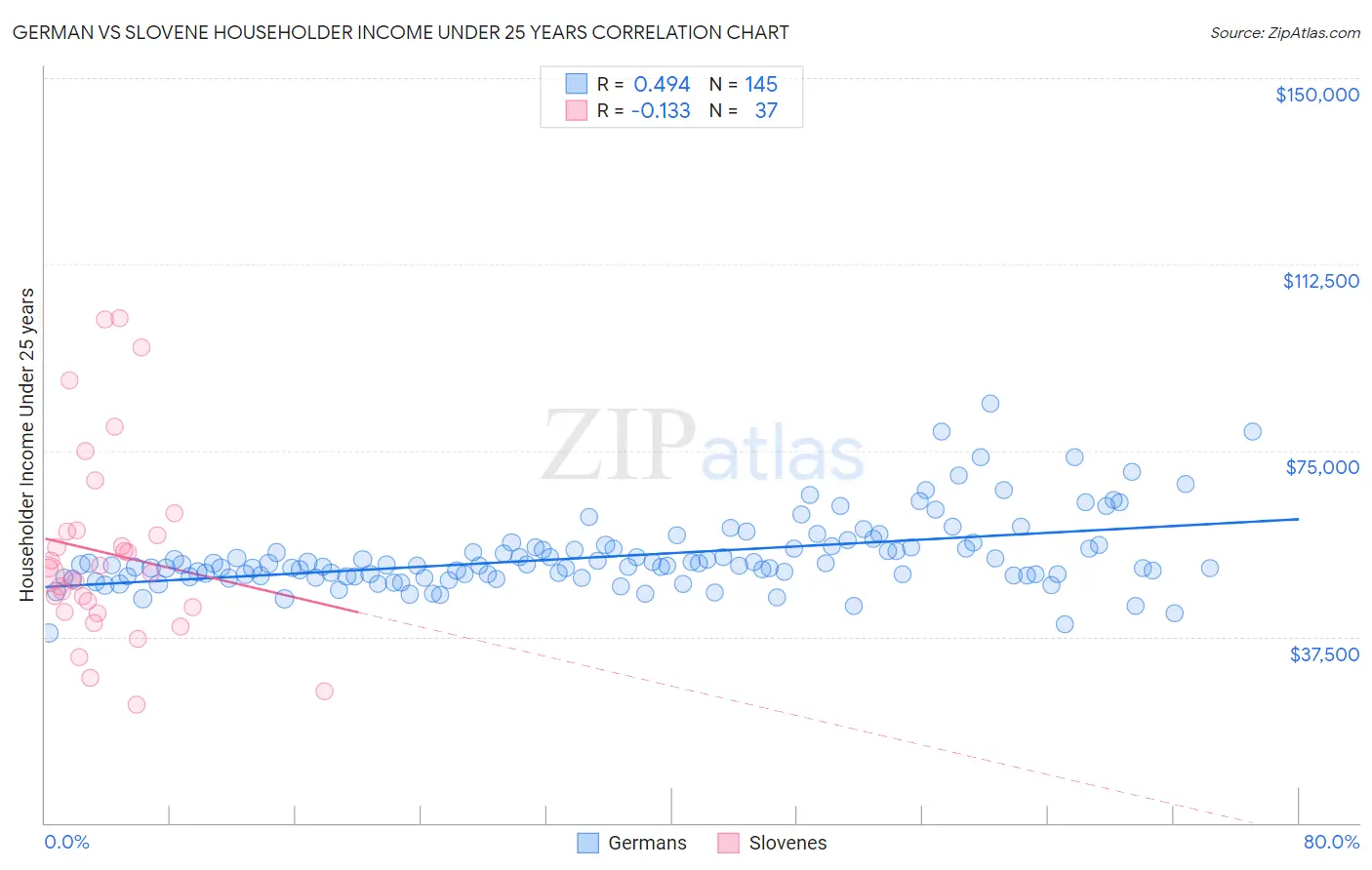 German vs Slovene Householder Income Under 25 years