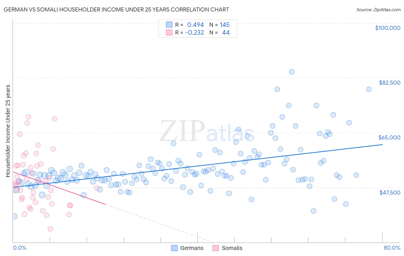 German vs Somali Householder Income Under 25 years
