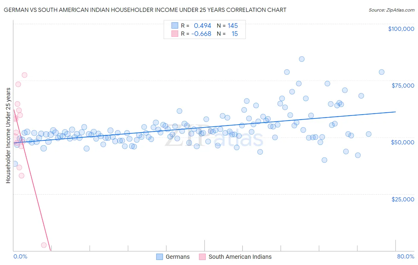 German vs South American Indian Householder Income Under 25 years