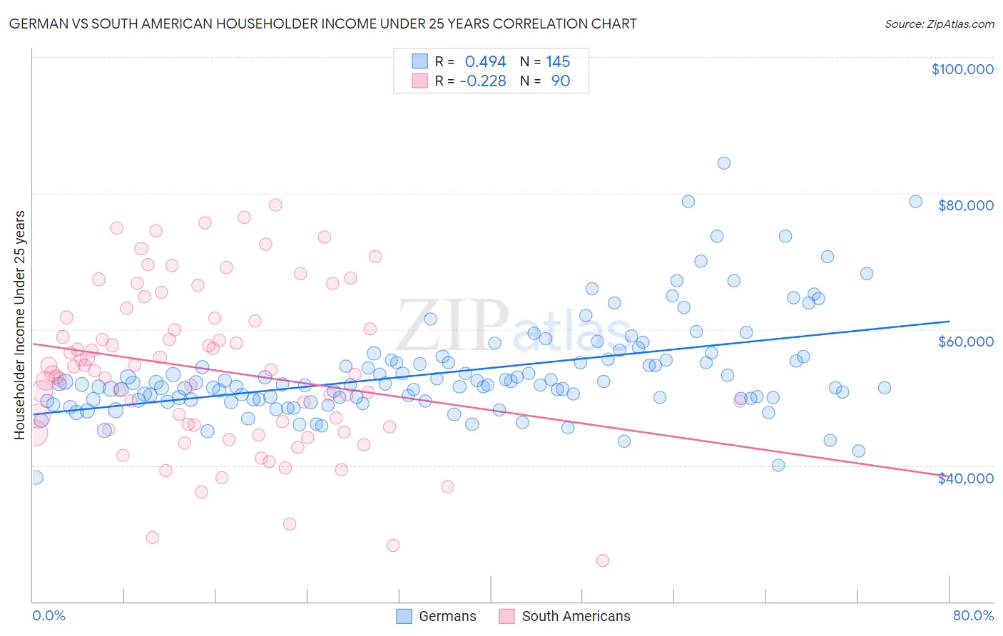 German vs South American Householder Income Under 25 years