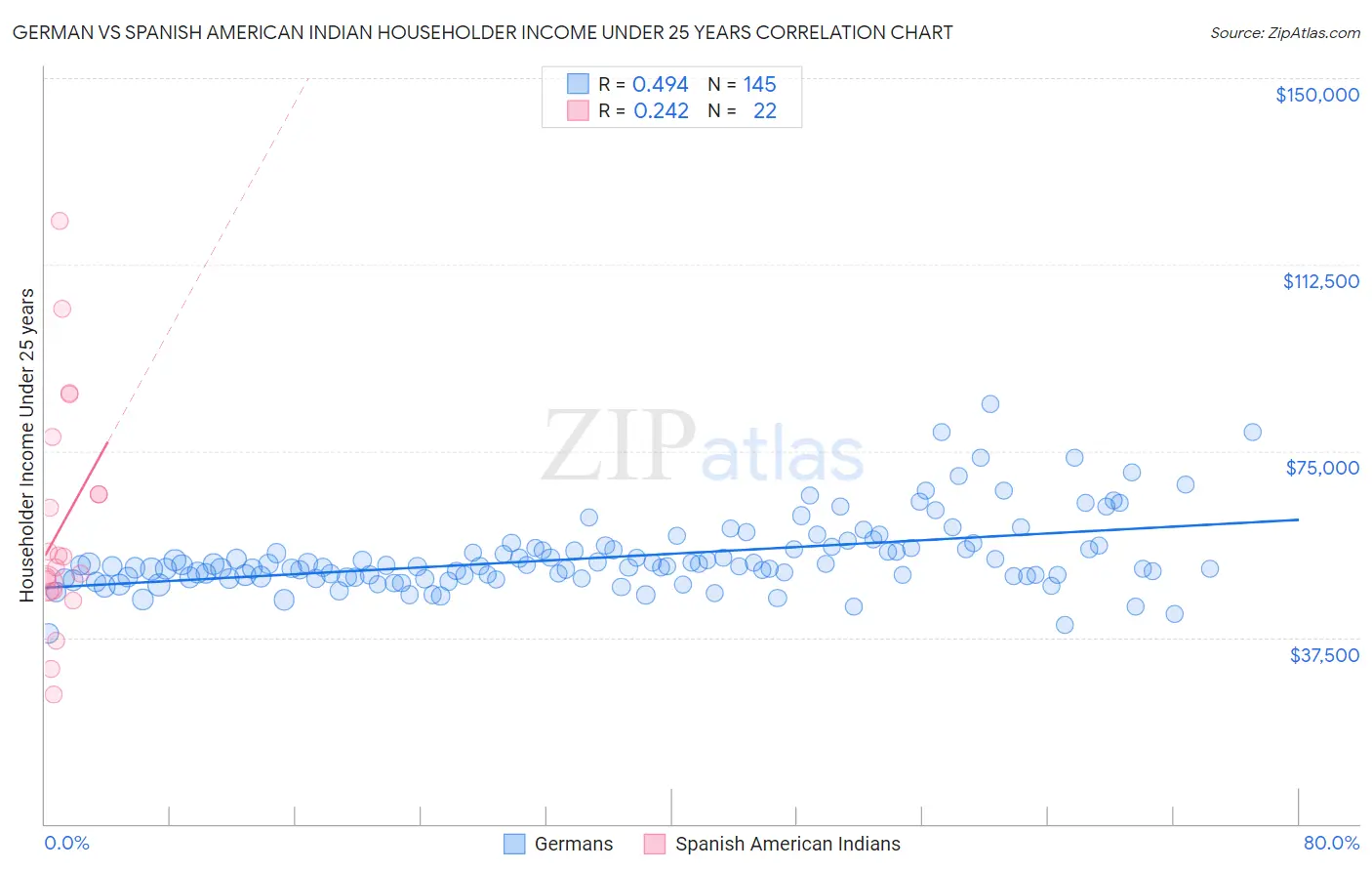 German vs Spanish American Indian Householder Income Under 25 years