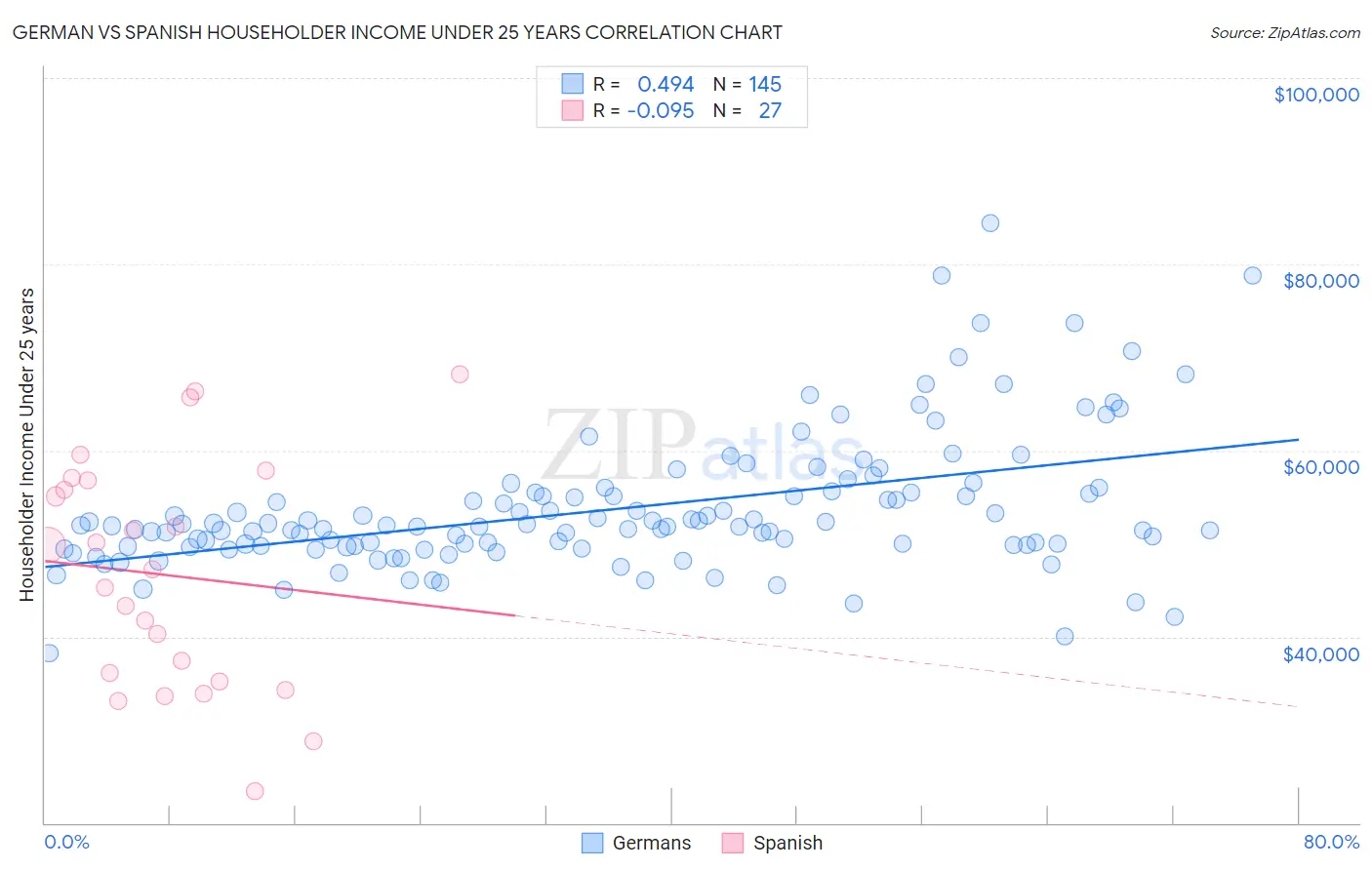 German vs Spanish Householder Income Under 25 years