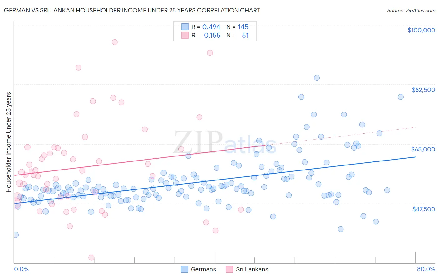 German vs Sri Lankan Householder Income Under 25 years