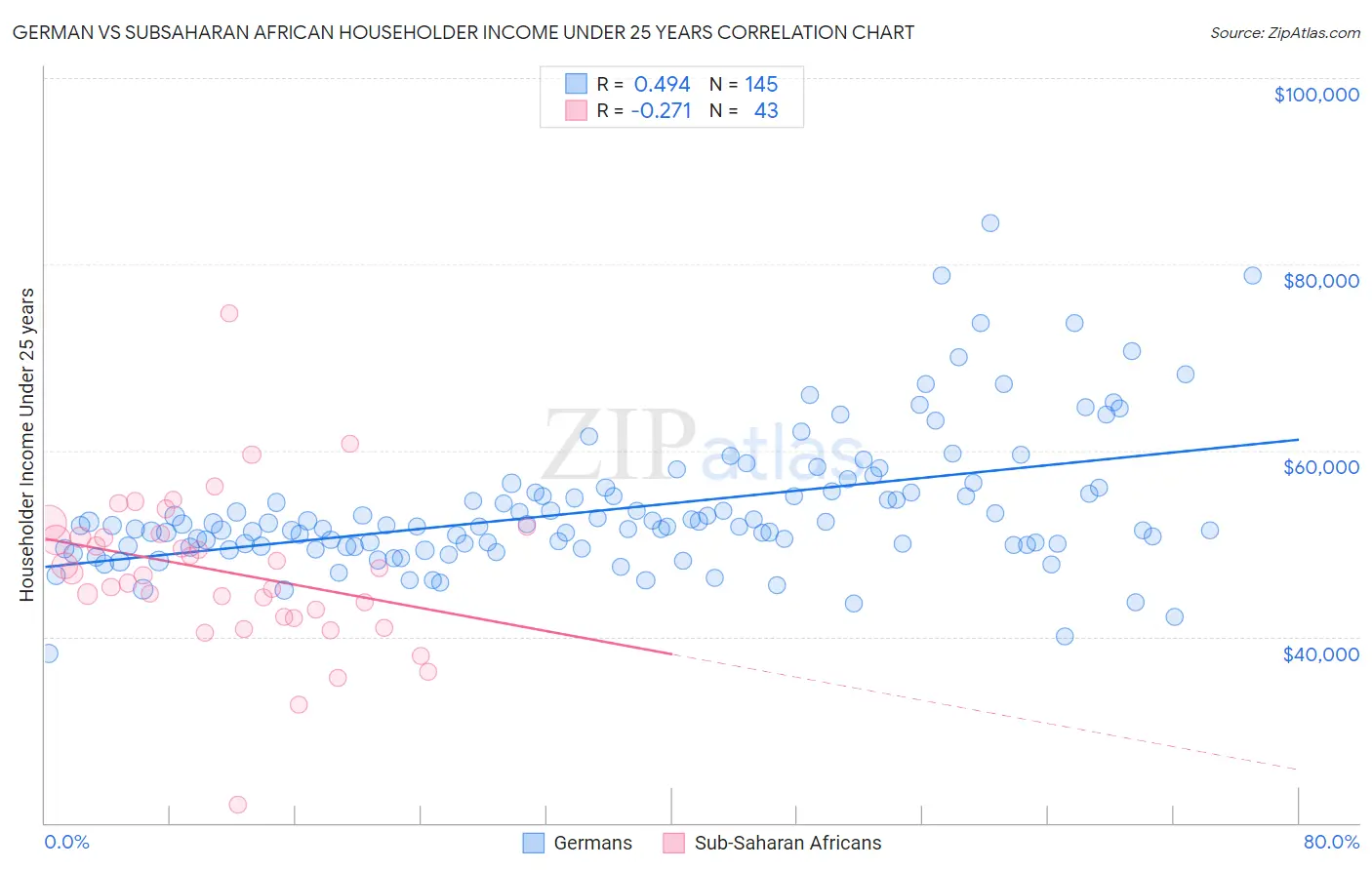 German vs Subsaharan African Householder Income Under 25 years