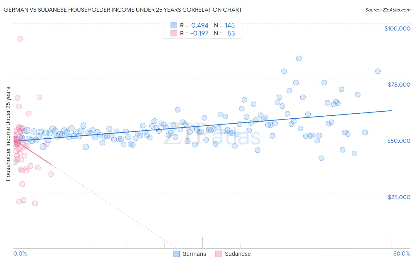 German vs Sudanese Householder Income Under 25 years