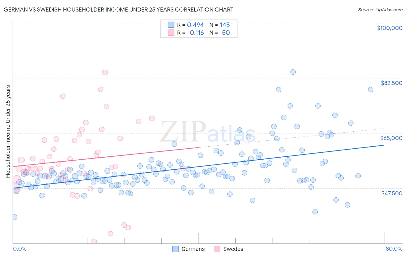 German vs Swedish Householder Income Under 25 years