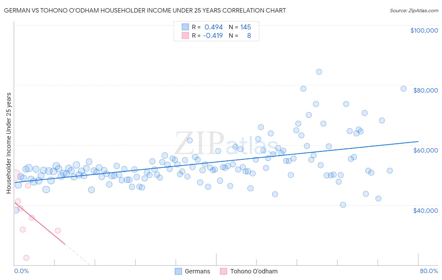 German vs Tohono O'odham Householder Income Under 25 years