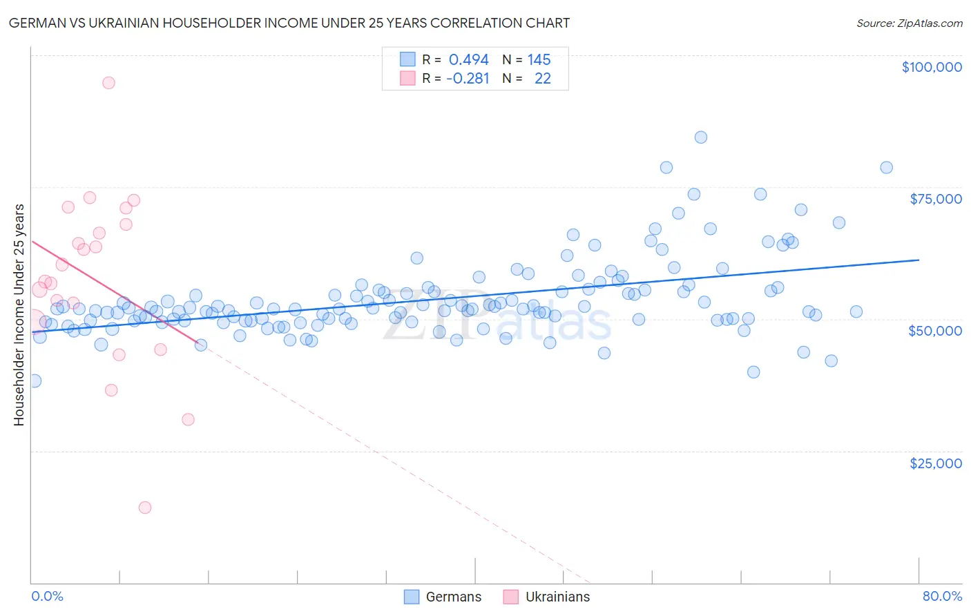 German vs Ukrainian Householder Income Under 25 years