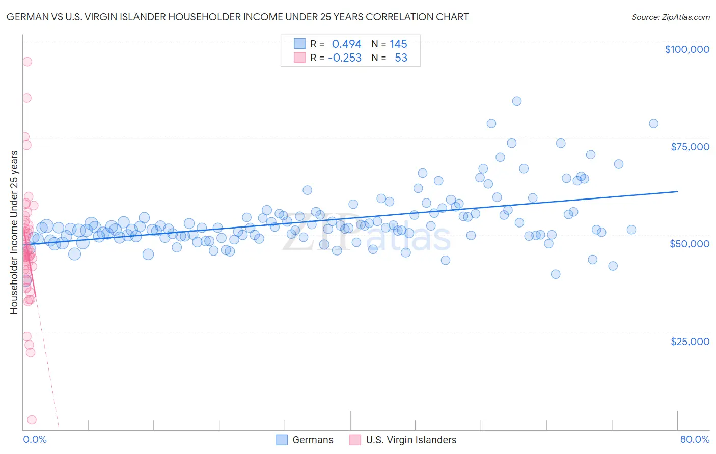 German vs U.S. Virgin Islander Householder Income Under 25 years