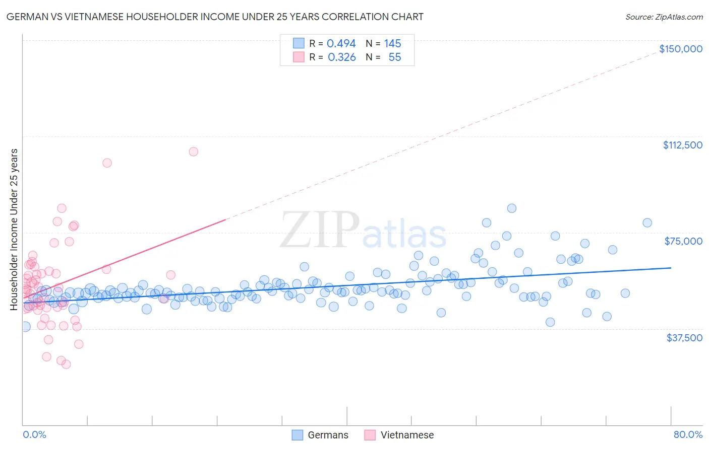 German vs Vietnamese Householder Income Under 25 years