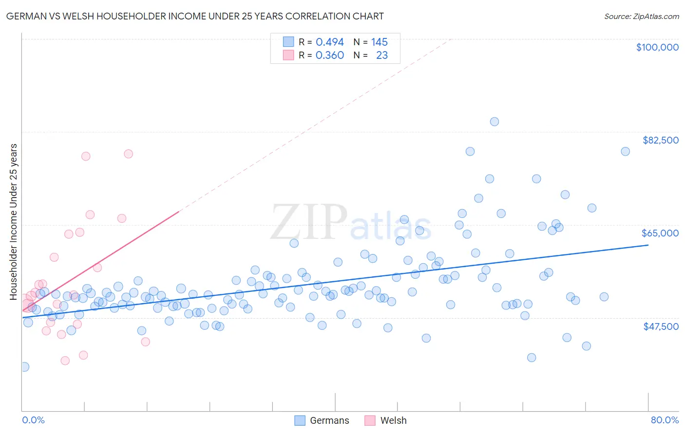 German vs Welsh Householder Income Under 25 years