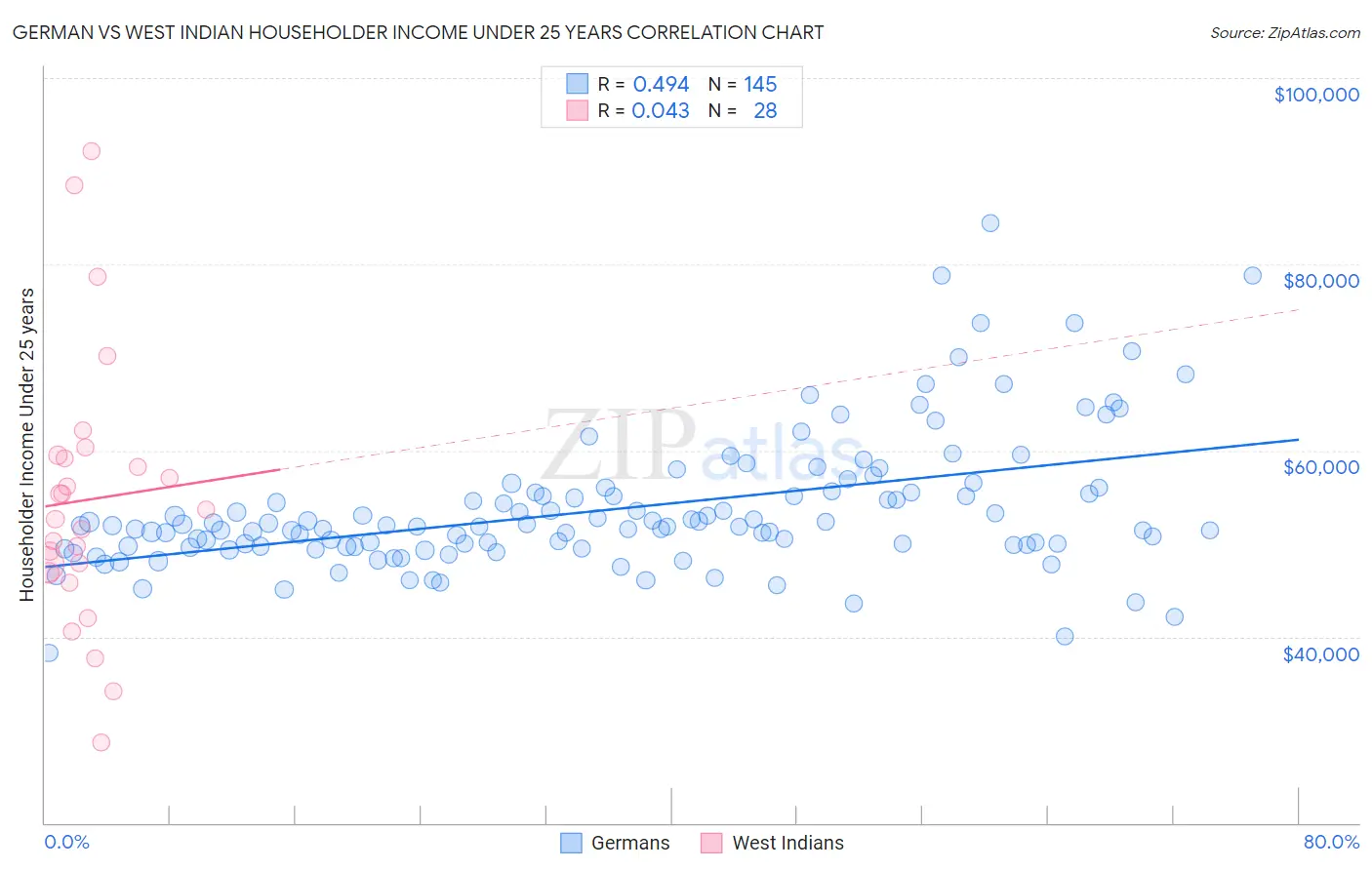 German vs West Indian Householder Income Under 25 years