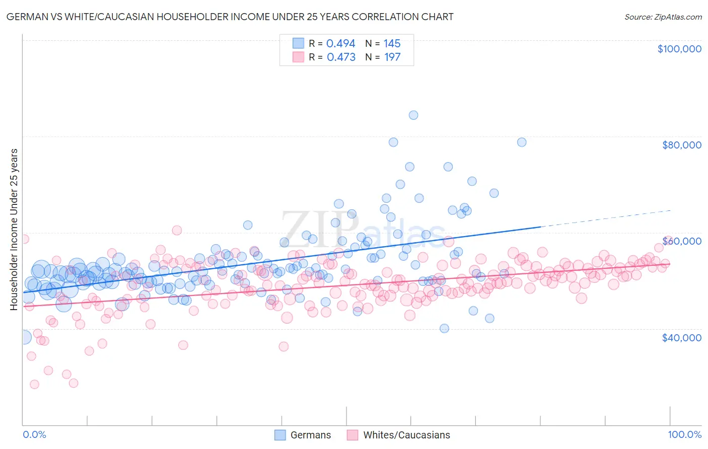 German vs White/Caucasian Householder Income Under 25 years
