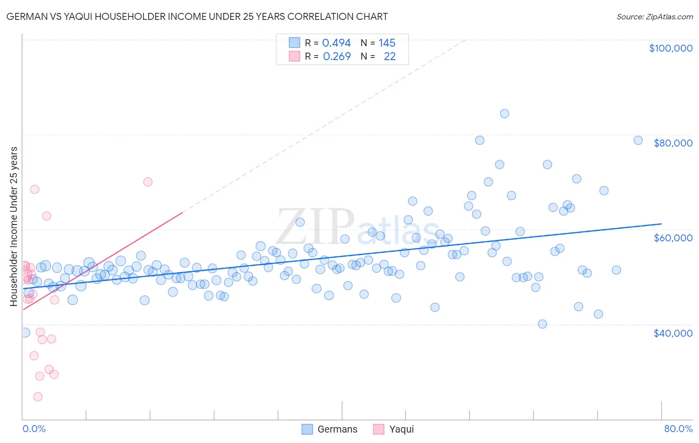 German vs Yaqui Householder Income Under 25 years
