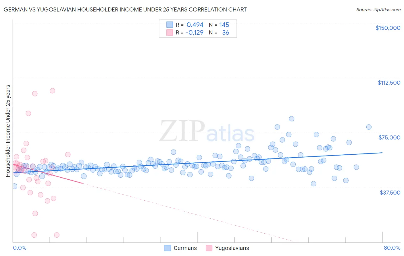 German vs Yugoslavian Householder Income Under 25 years