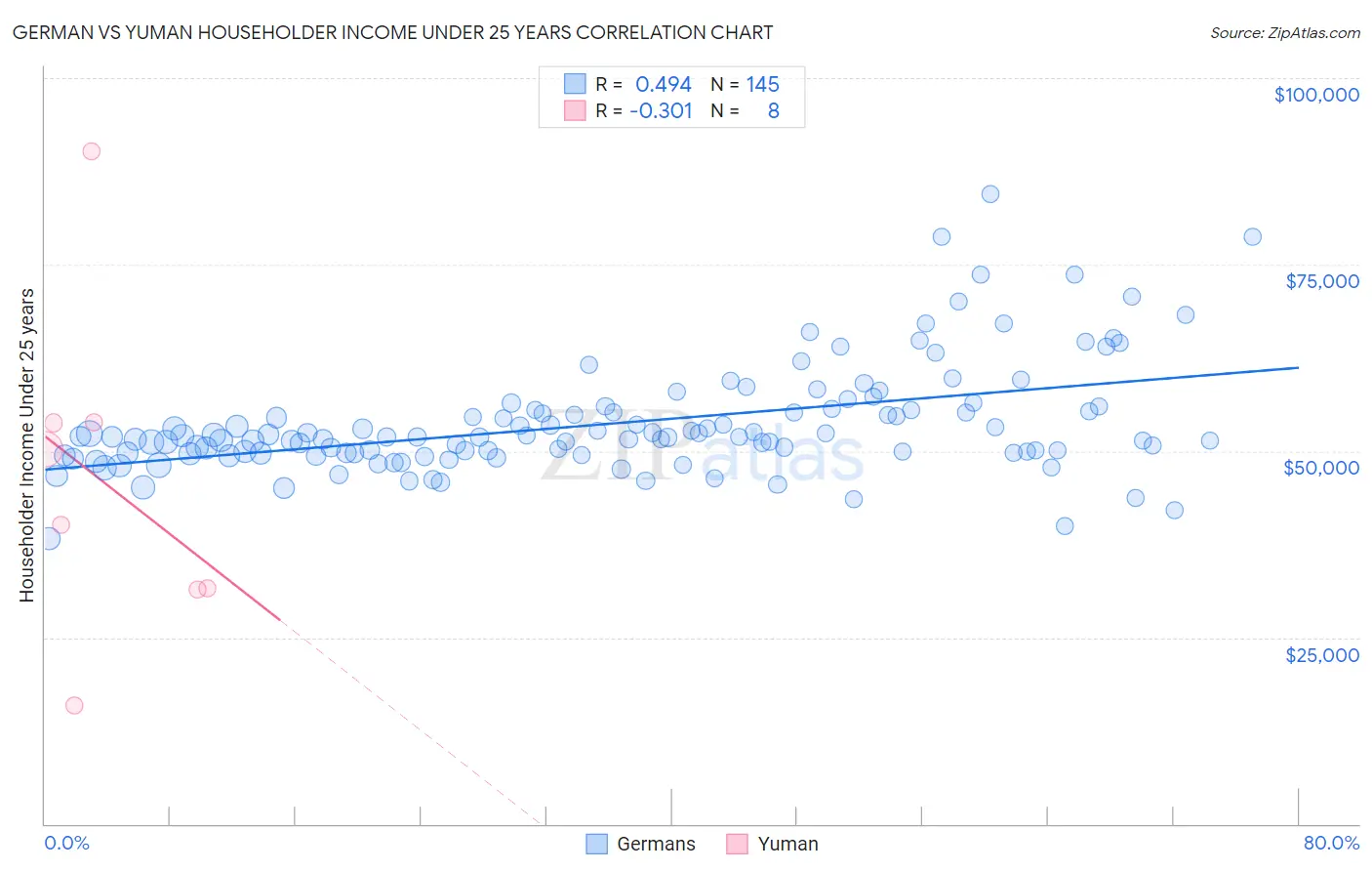German vs Yuman Householder Income Under 25 years